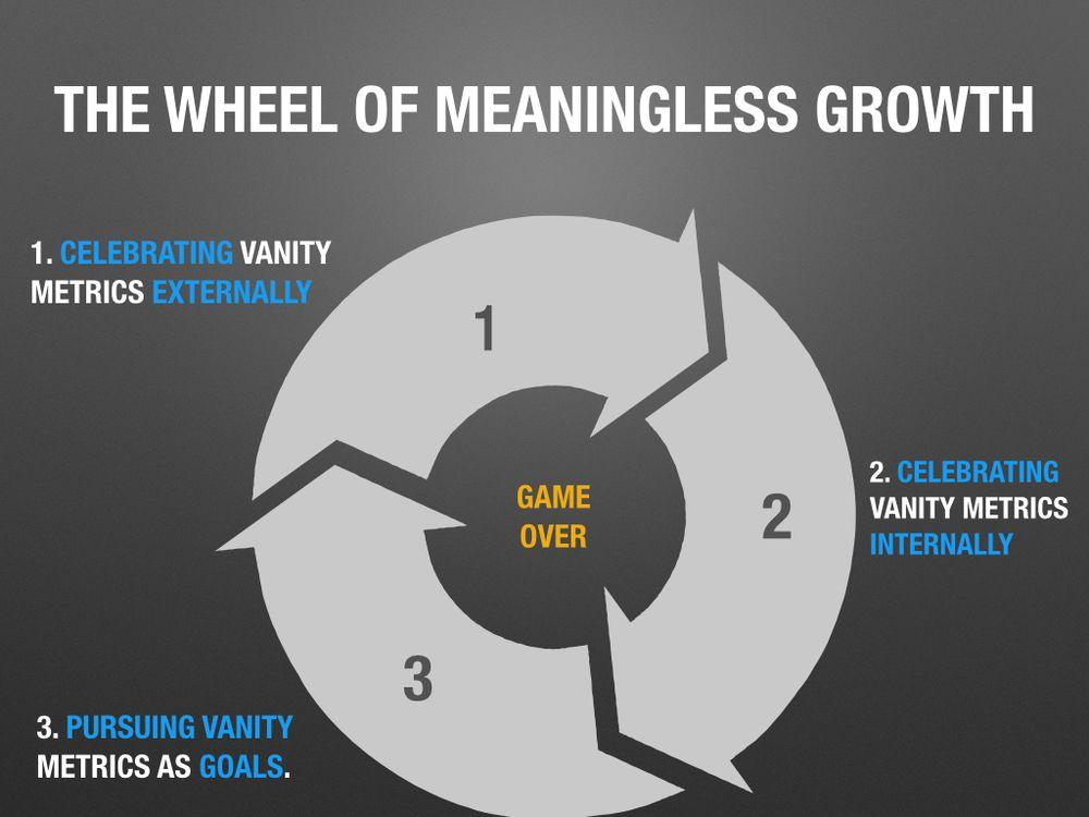 Growth Wheel Logo - Avoiding The Wheel Of Meaningless Growth — Brian Balfour