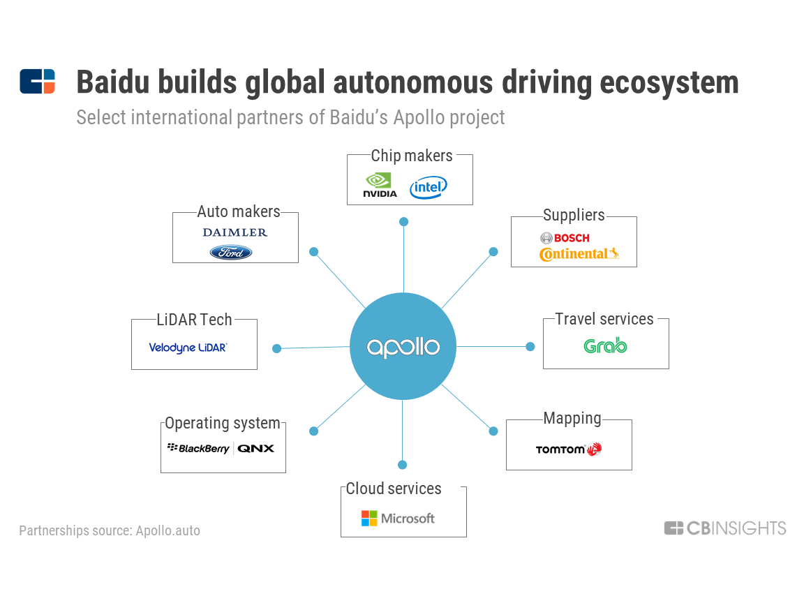 Baidu Apollo Logo - Android of the Auto Industry? How Baidu May Race Ahead Of Google
