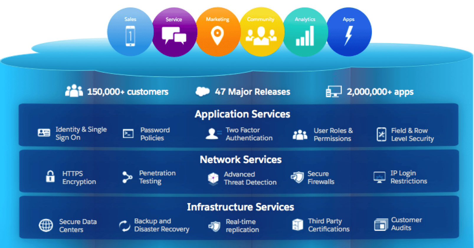 Salesforce Platform Logo - Introducing Salesforce Shield - Salesforce Blog