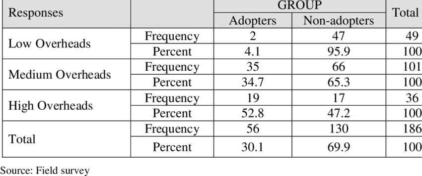 ABC White Cross Logo - OVERHEADS VERSUS ABC ADOPTION CROSS TABULATION | Download Table