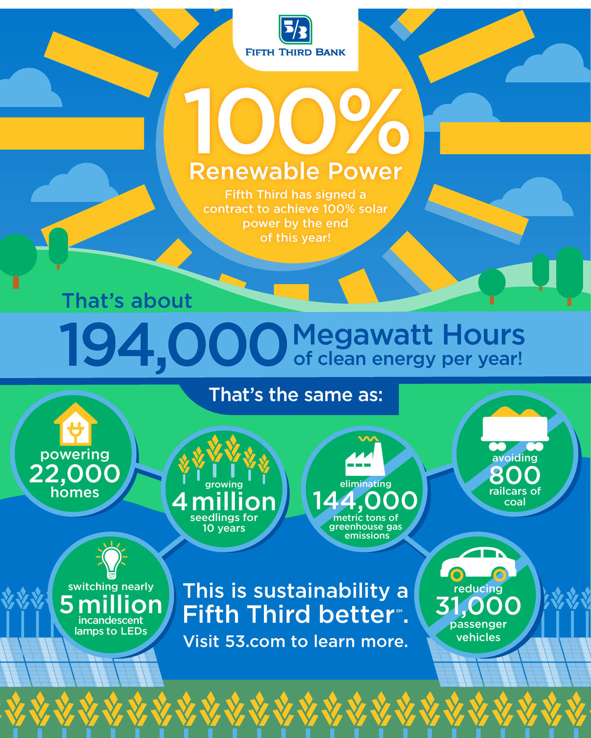 Fifth Third Bank Logo - Fifth Third Bank Commits & Succeeds In Going 100% Renewable With ...
