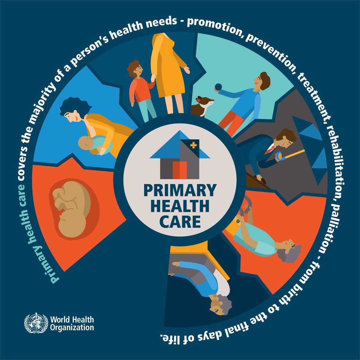 Blue and Orange Circle People Logo - World Health Organization (WHO) addition to