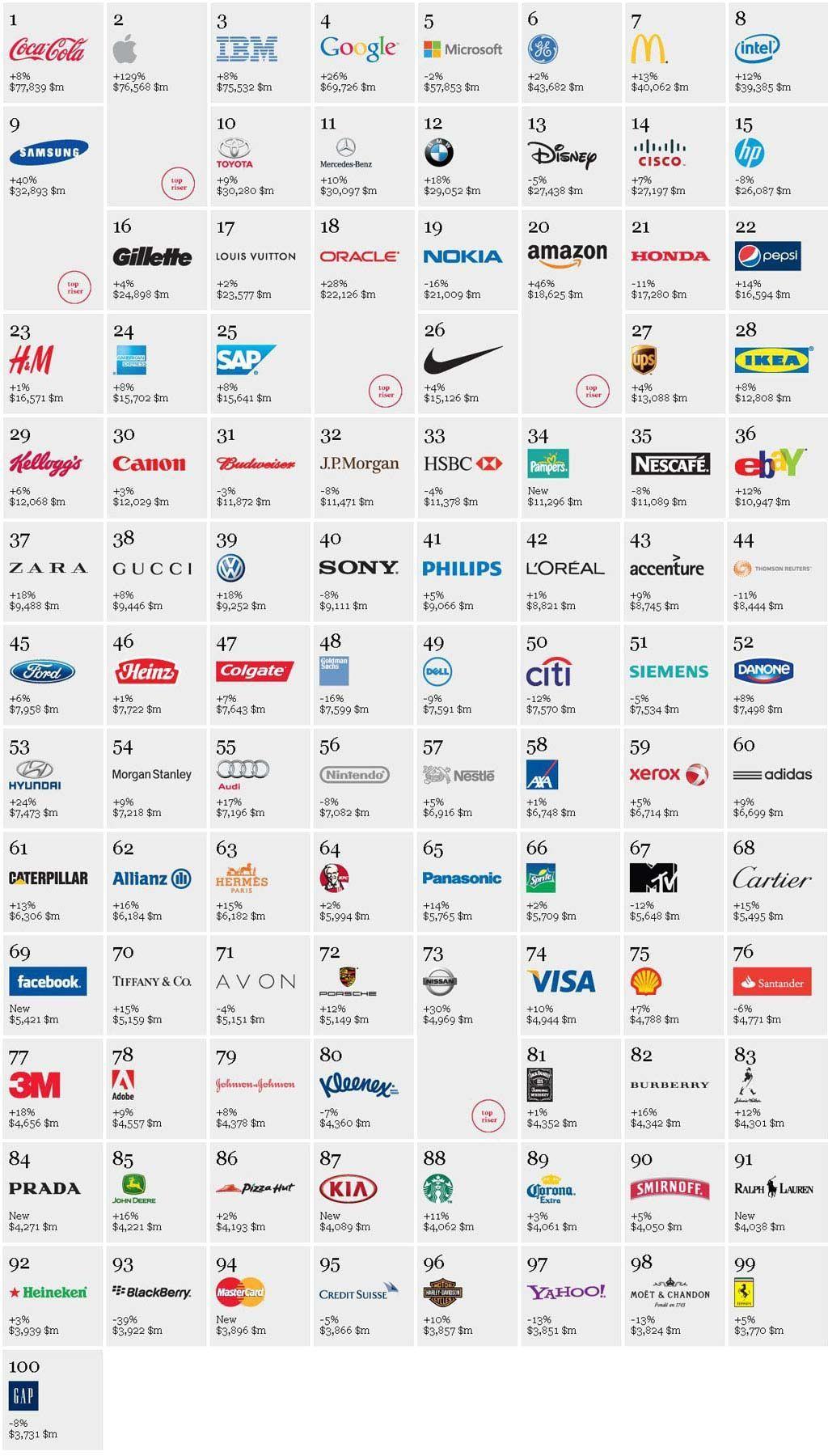Best Branding Logo - Top 100: Best Brands in the World! | Epic! | Logo branding, Branding ...