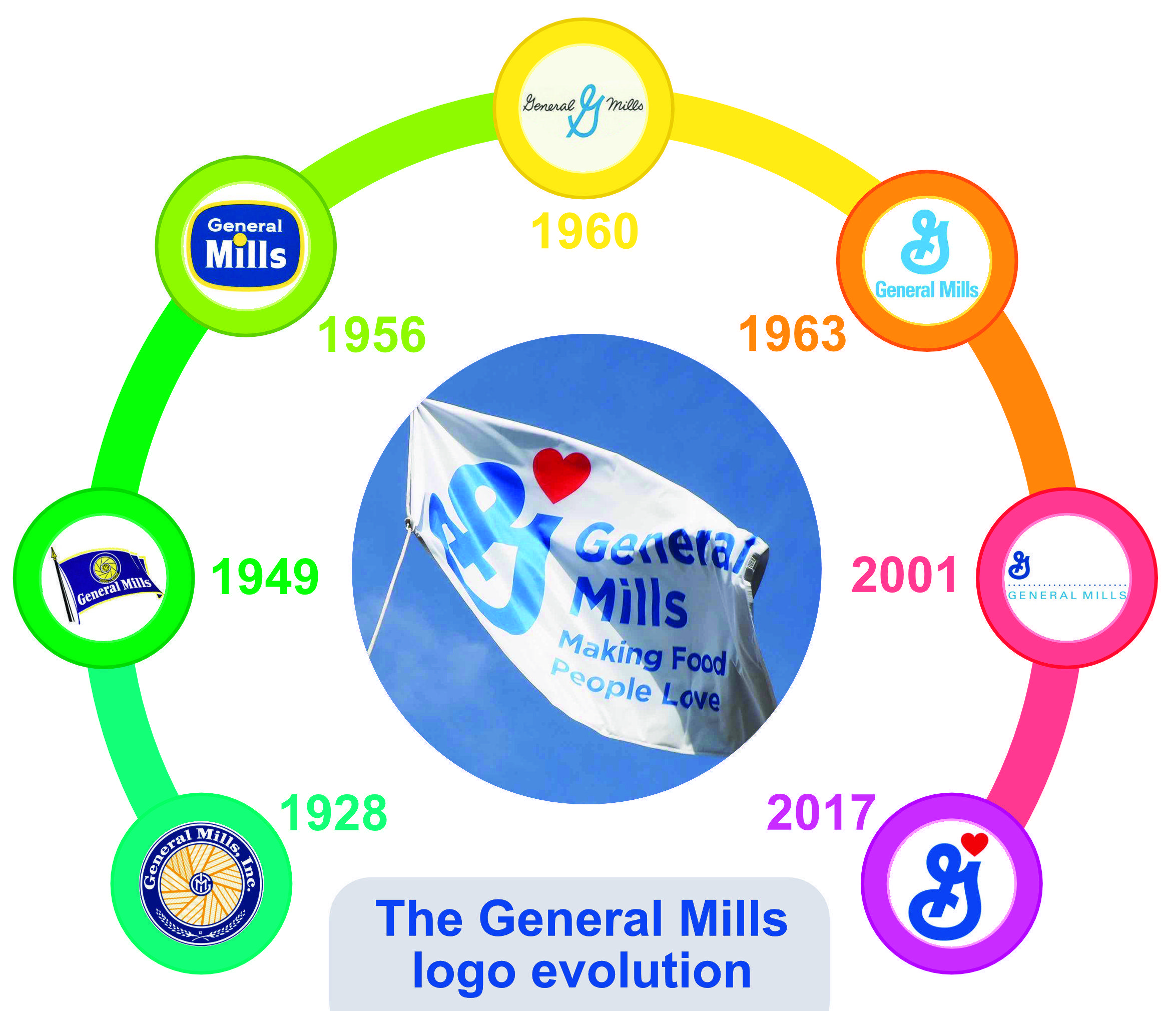 General Mills Logo - General Mills adds a little love to logo. Food Business News