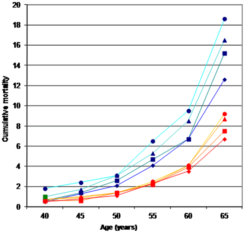 None Blue Lines Logo - Cumulative mortality at different ages by education level and sex ...