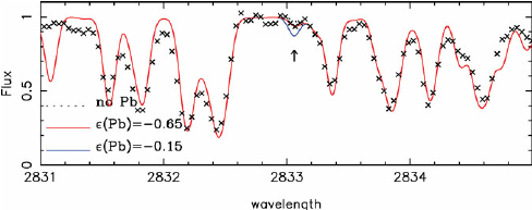 None Blue Lines Logo - Pb 2833.053 A line: crosses: observed spectrum, solid red and blue ...