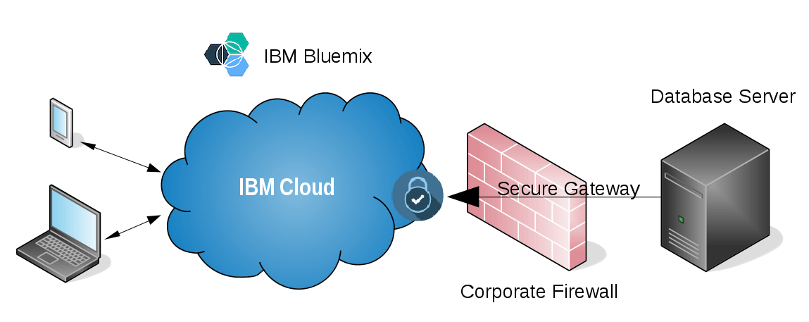 IBM Cloud App Logo - GitHub Cloud Bluemix Onprem Data: Using The Secure Gateway To