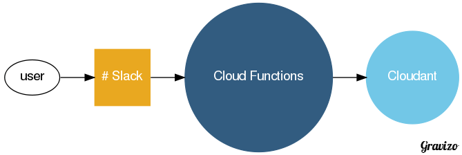 IBM Cloud App Logo - GitHub Cloud Openwhisk Slackapp: A Serverless Slack App Built