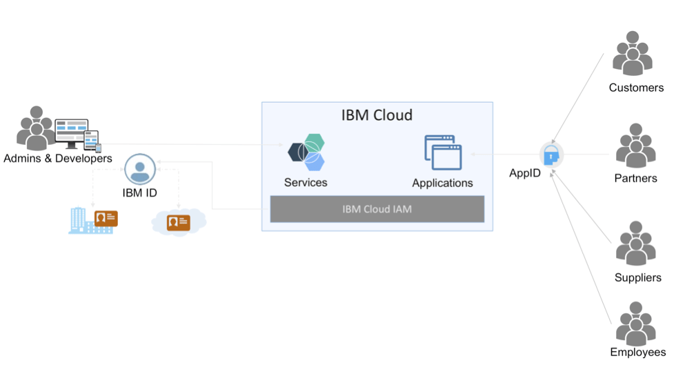 IBM Cloud App Logo - Security architecture: Applications - IBM Cloud Garage