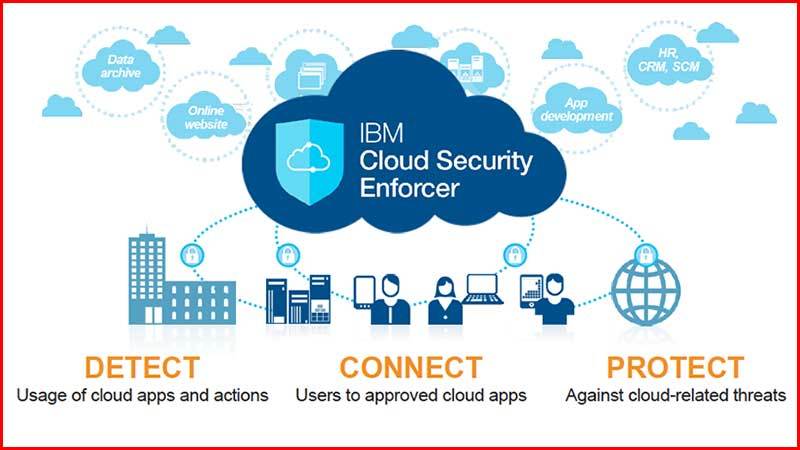 IBM Cloud App Logo - IBM Leaps into Cloud Security in a big way! - BrilliantBlaze