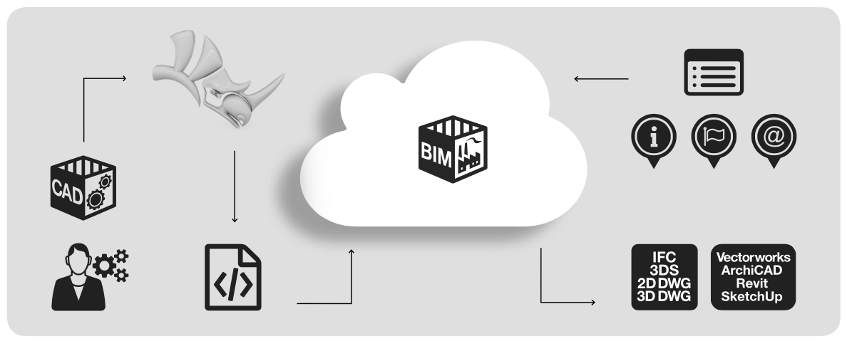 Bim Red and White Logo - BIMscript® your own BIM objects