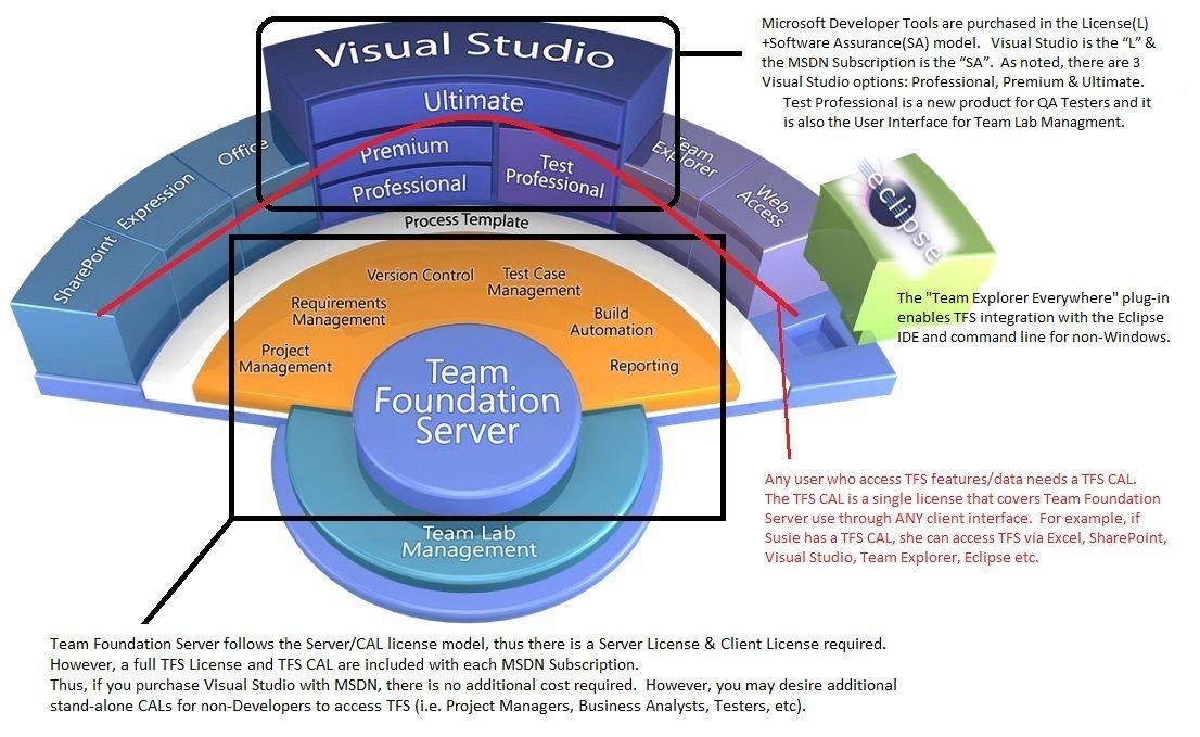 TFS Call Logo - Understand TFS Licensing – Visual Studio & TFS for US Public Sector