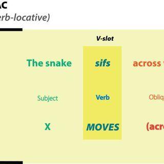 Verb Starts with V Logo - The verb-locative VAC | Download Scientific Diagram