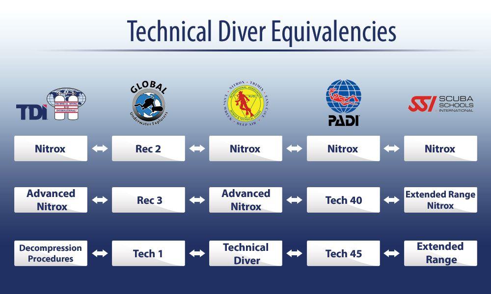 TDI Scuba Logo - TDI Equivalent Ratings with Other Scuba Diving Agencies. TDI