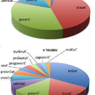 Verb Starts with V Logo - Top speech verbs with the PP v trubku 'into the receiver' | Download ...