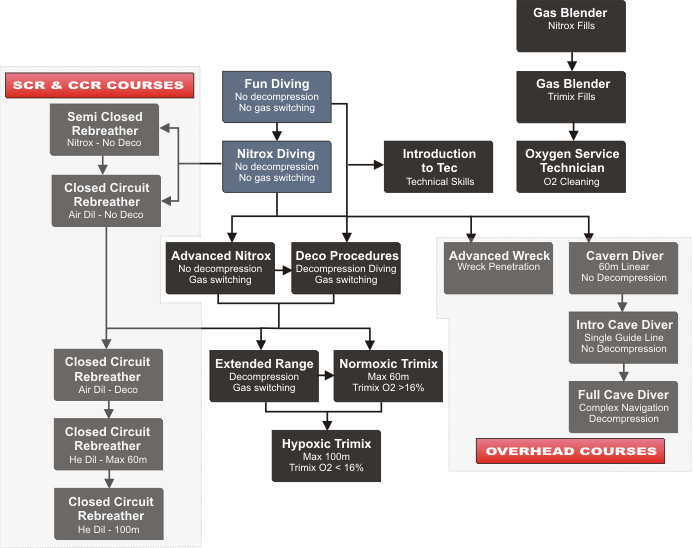 TDI Scuba Logo - TDI Technical Courses
