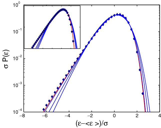 2 Blue Lines and 1 Red Line Logo - Function (1) is plotted for a g = [4.24, 2.76, 1.90] (blue lines), a ...