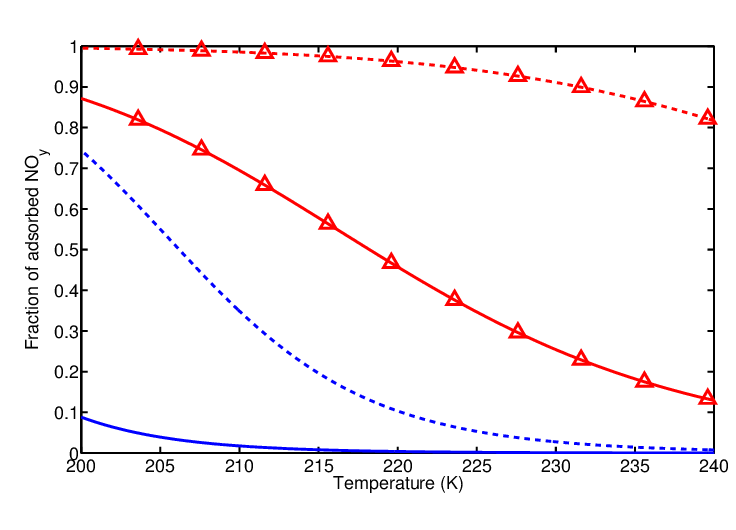 2 Blue Lines and 1 Red Line Logo - Fraction of adsorbed HO 2 NO 2 (blue line) and HNO 3 (red line