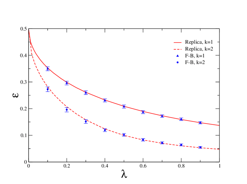 2 Blue Lines and 1 Red Line Logo - Bayes error as a function of the load factor for k = 1 (solid red ...