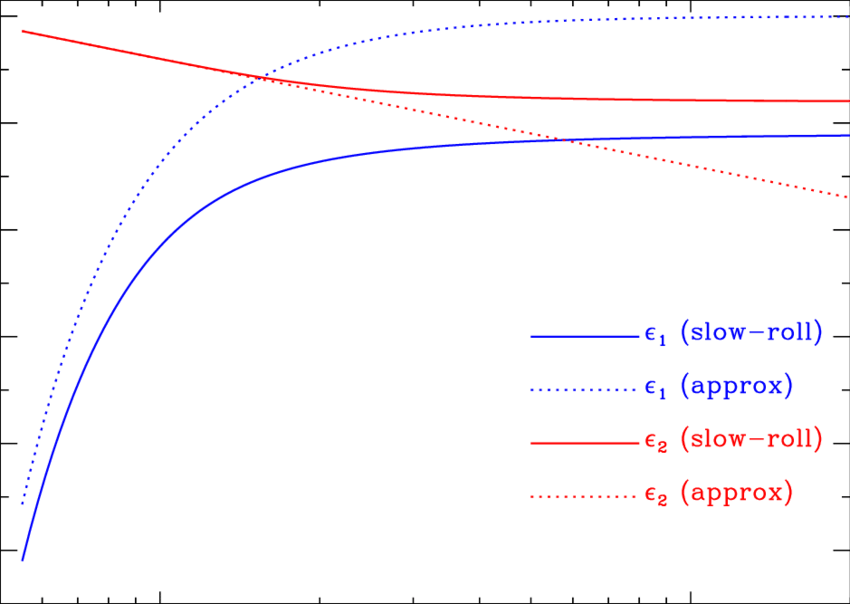 2 Blue Lines and 1 Red Line Logo - Slow-roll parameters ǫ 1 (blue lines) and ǫ 2 (red lines) for the ...