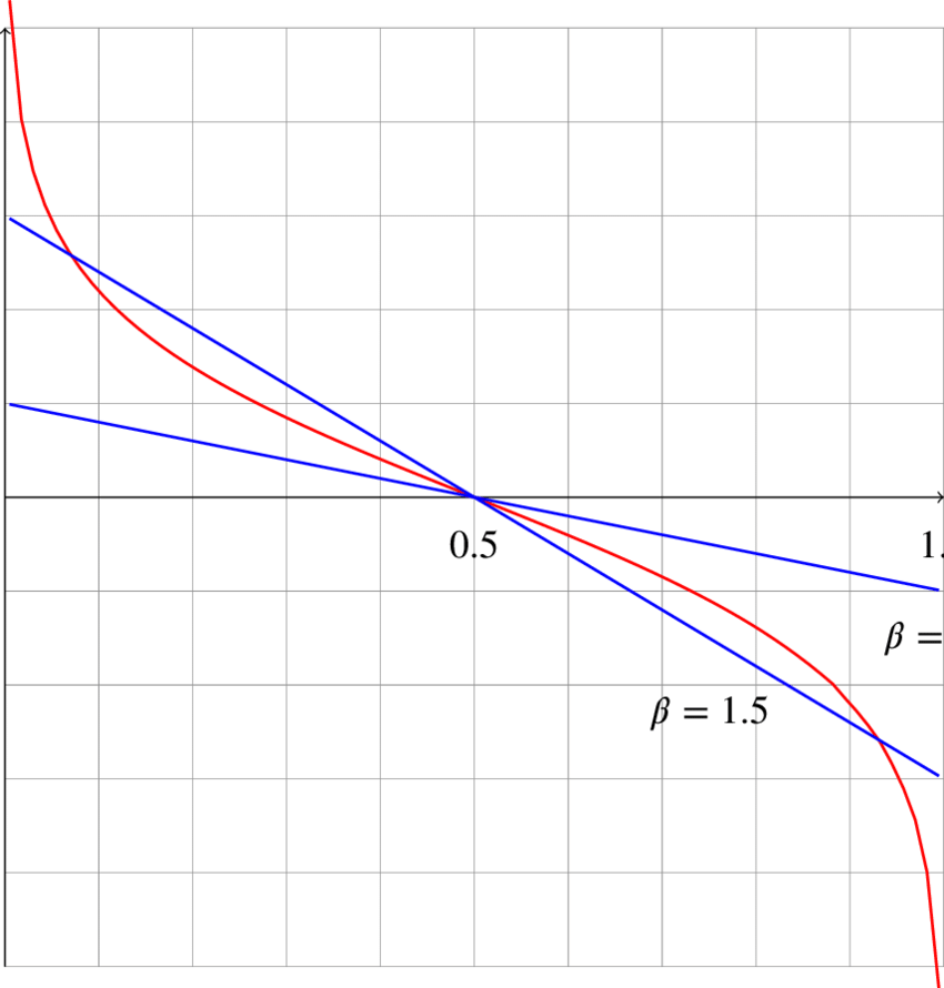 2 Blue Lines and 1 Red Line Logo - 2: Red curve: log(1 − )). Blue lines: 2(1 − 2). Download