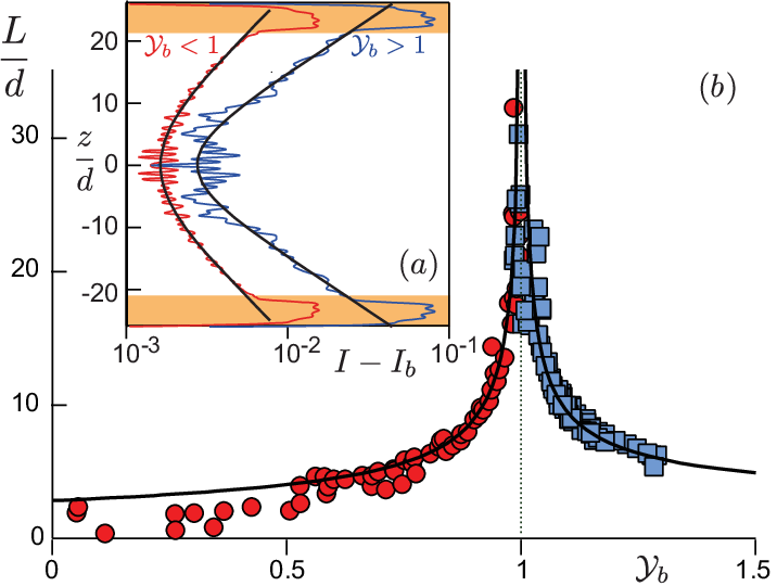 2 Blue Lines and 1 Red Line Logo - a) I profiles above (blue line) and below (red line) yield ...