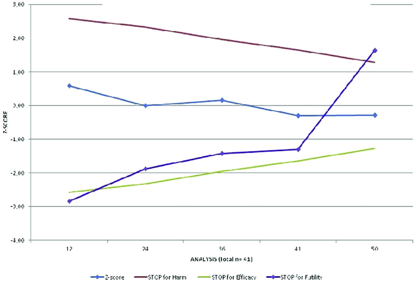 2 Blue Lines and 1 Red Line Logo - The Red Line Indicates The Critical Z Value To Stop The Study