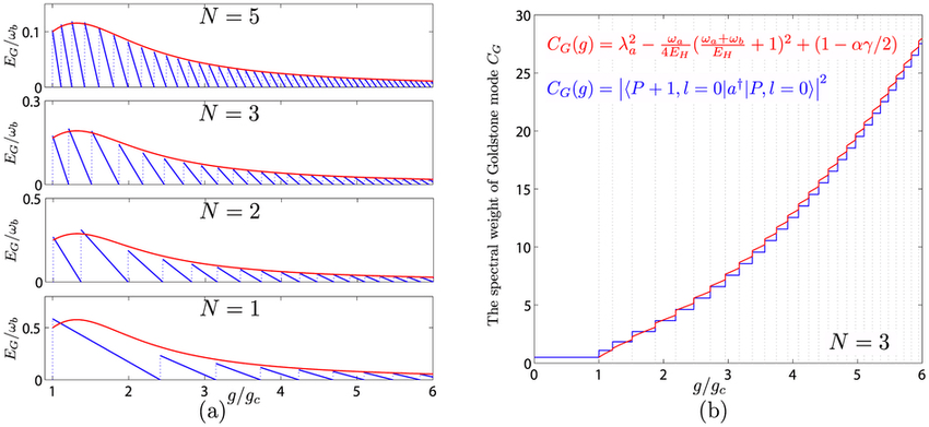 2 Blue Lines and 1 Red Line Logo - The analytical Goldstone mode at α = −1/ (red line) are