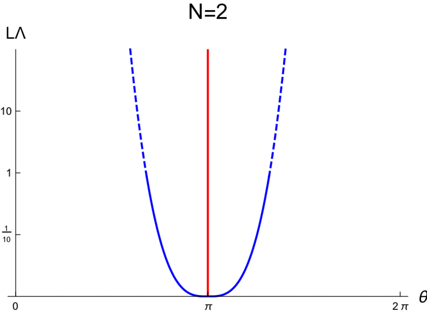 2 Blue Lines and 1 Red Line Logo - Color Online. Spinodal curves (blue) and phase transition lines