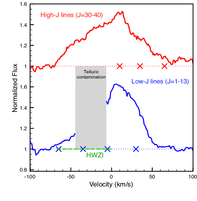 2 Blue Lines and 1 Red Line Logo - Average profiles of the CO ν = 1 − 0 high-J (red line) and low-J ...