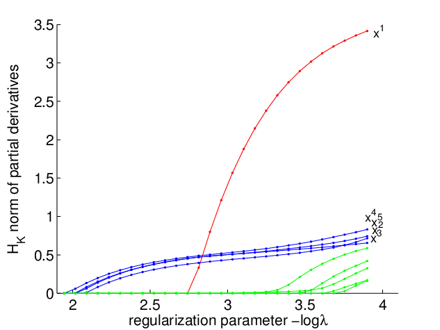 2 Blue Lines and 1 Red Line Logo - Regularization path for SGL and LASSO. Red line represents