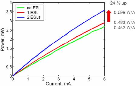 2 Blue Lines and 1 Red Line Logo - Electron concentration distribution without ESL (green line), with 1 ...