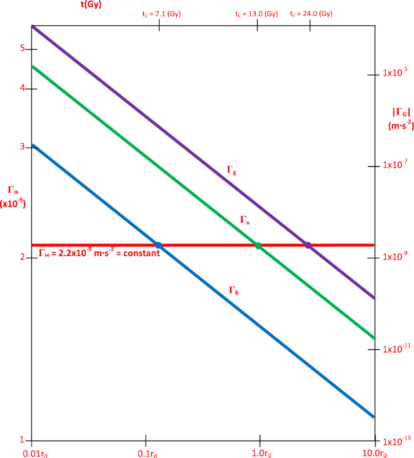 2 Blue Lines and 1 Red Line Logo - The constant Hubble field intensity Γ H (m•s −2 , red line) vs 3 ...