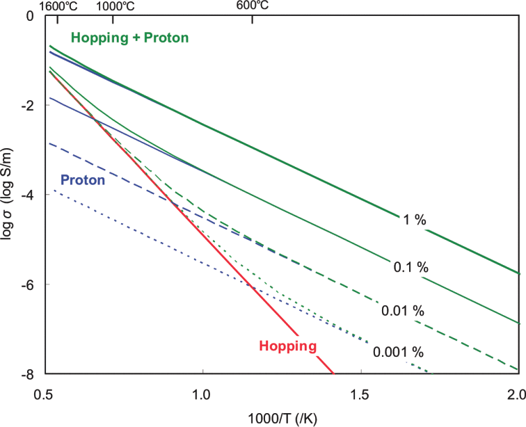 2 Blue Lines and 1 Red Line Logo - Hopping and proton conductions of wadsleyite. Red line denotes ...