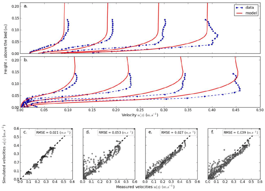 2 Blue Lines and 1 Red Line Logo - Upper panels: comparison between measured (blue dashed marked lines ...