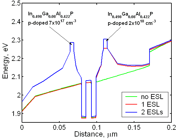 2 Blue Lines and 1 Red Line Logo - Conduction band distribution without ESL (green line), with 1 ESL ...