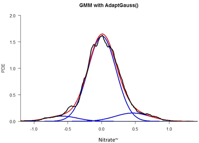 2 Blue Lines and 1 Red Line Logo - Component Gaussian Mixture Model (GMM) (blue lines), superposition ...