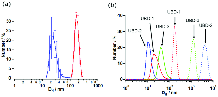 2 Blue Lines and 1 Red Line Logo - A) Size Distribution Of 20 MM UBD 1 Solution At 20 (blue Line)