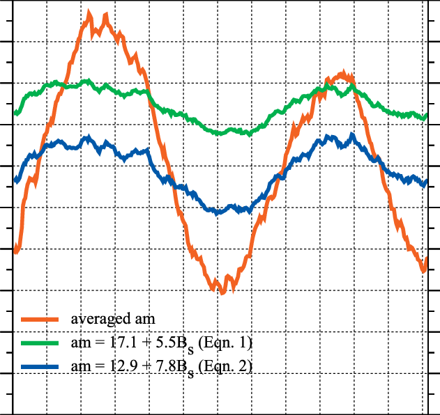 2 Blue Lines and 1 Red Line Logo - Day Of Year (DOY) Averaged Am Index Data (red Line) And Averages