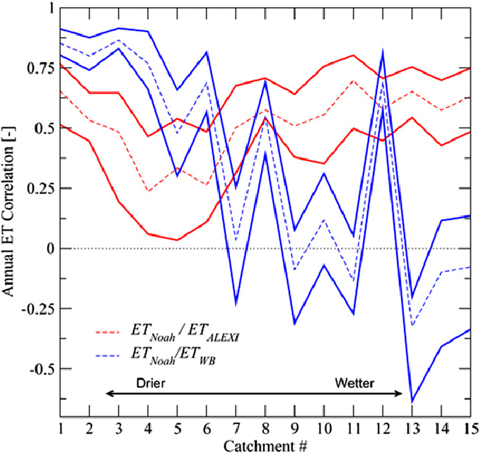 2 Blue Lines and 1 Red Line Logo - The ET Noah-ET ALEXI (red lines) and ET Noah-ET WB (blue lines ...