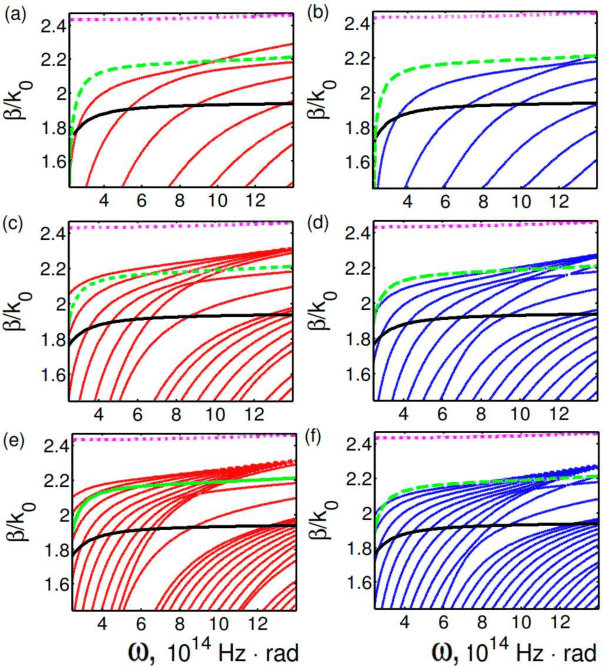 2 Blue Lines and 1 Red Line Logo - Spectra For TE And TM Modes The Red Lines And Blue Lines In