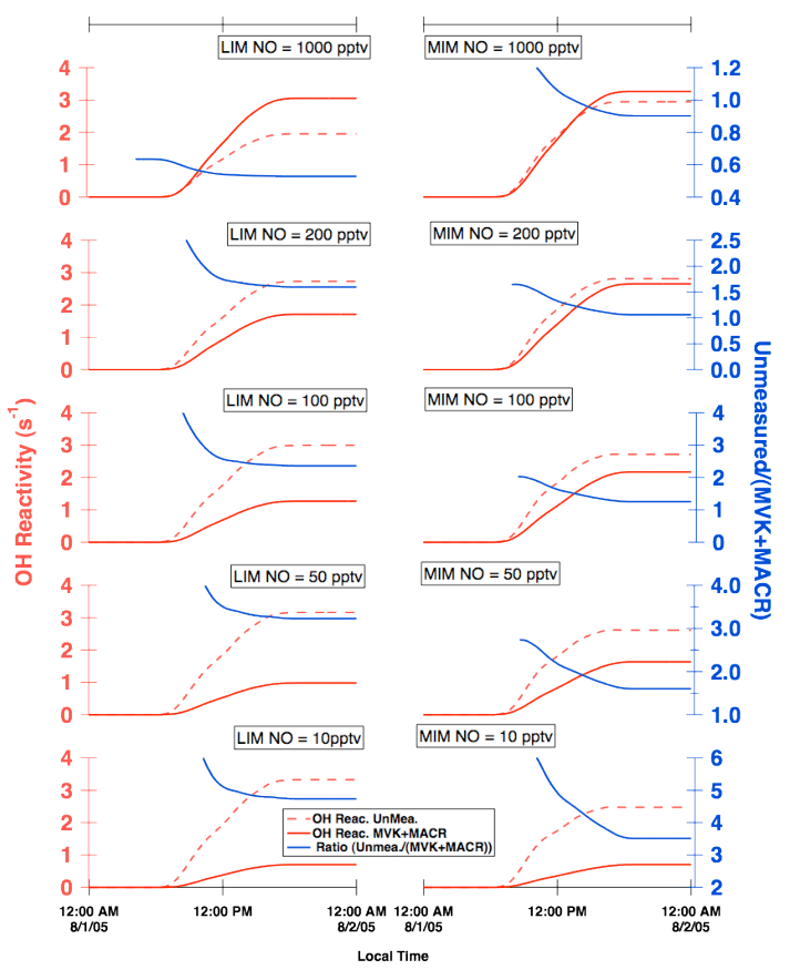 2 Blue Lines and 1 Red Line Logo - Model calculated OH reactivity from MVK and MACR the solid red line