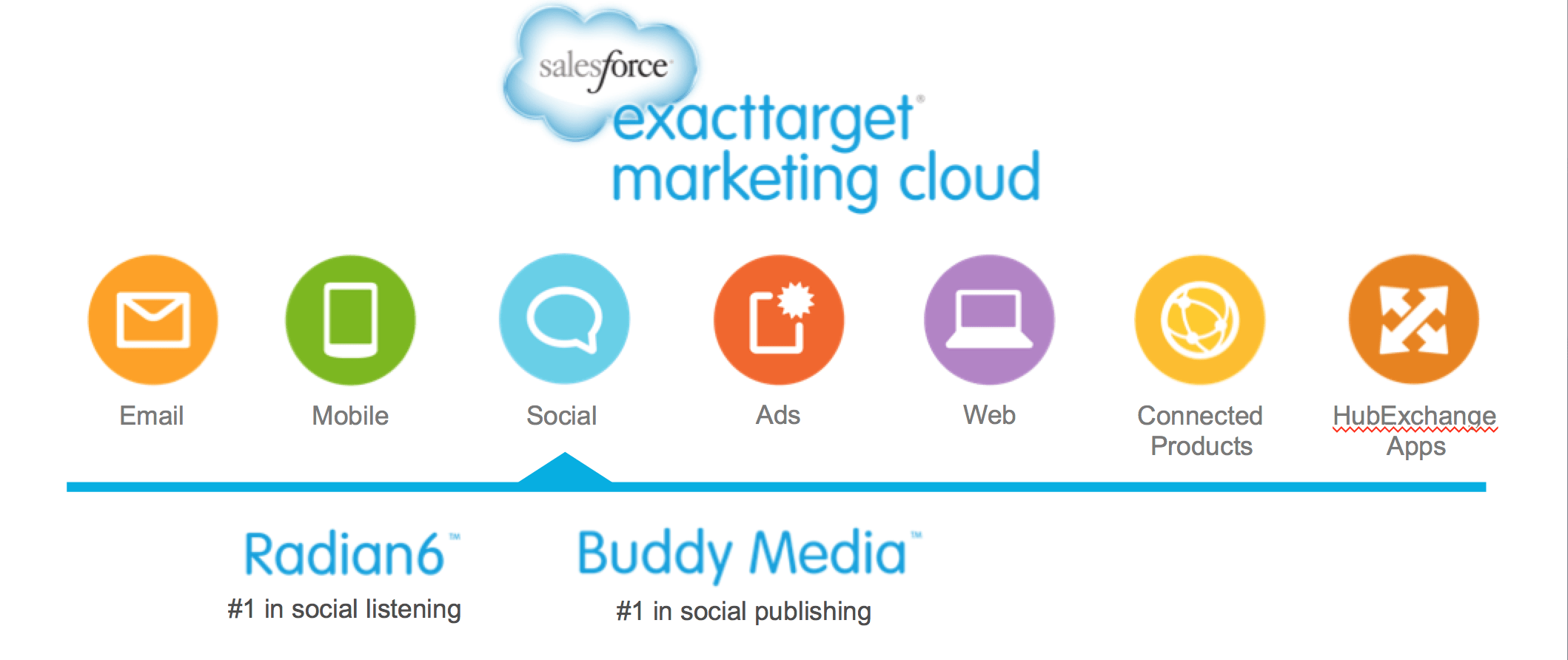 Salesforce Marketing Cloud Logo - Salesforce's ExactTarget Marketing Cloud combines Radian6 and Buddy