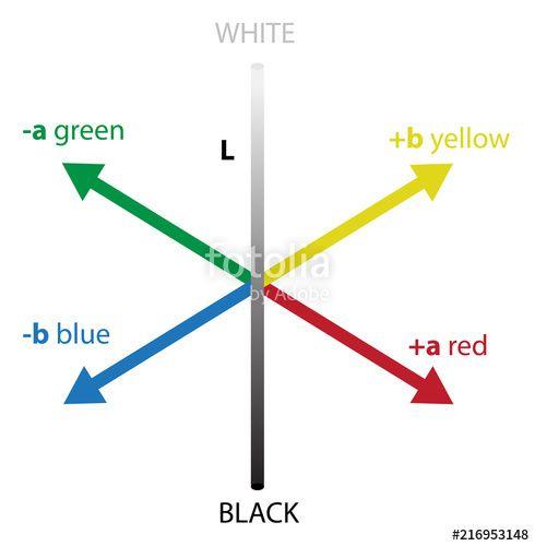 Red Yellow B Logo - CIELAB, L*a*b* or Lab device independent colour space which