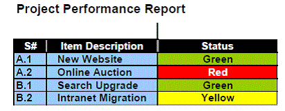 Red Yellow B Logo - Project Management | The Problem with Red, Yellow, Green Project Status