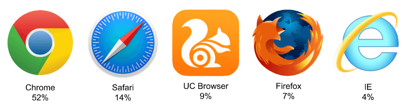 Samsung Browsers Logo - Think you know the top web browsers? - Samsung Internet Dev Hub ...