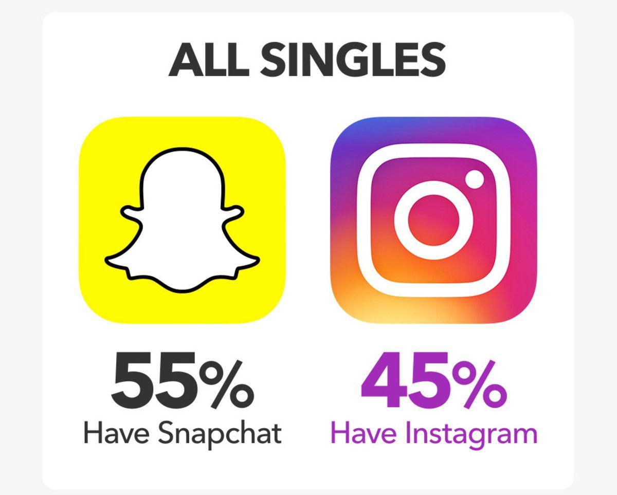 Sexy Instagram Logo - Snapchat Is Officially More Popular Than Instagram for Young Singles ...