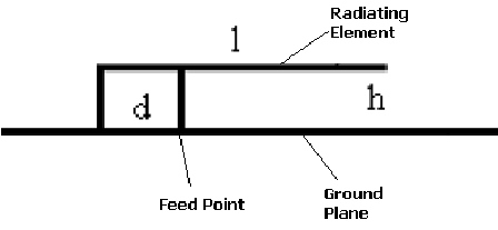 Inverted F and F Logo - Basic structure and dimensions of inverted F- antenna for RFID tag ...