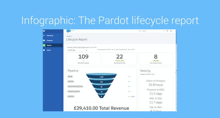 Pardot Logo - The Pardot Lifecycle Report Explained - Infographic From MarCloud