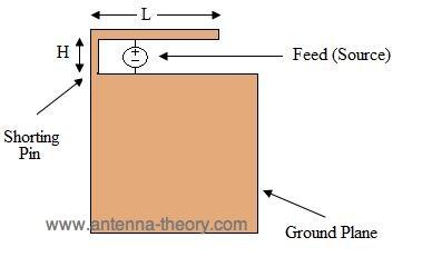 Inverted F and F Logo - Antennas: The Inverted-F Antenna (IFA)